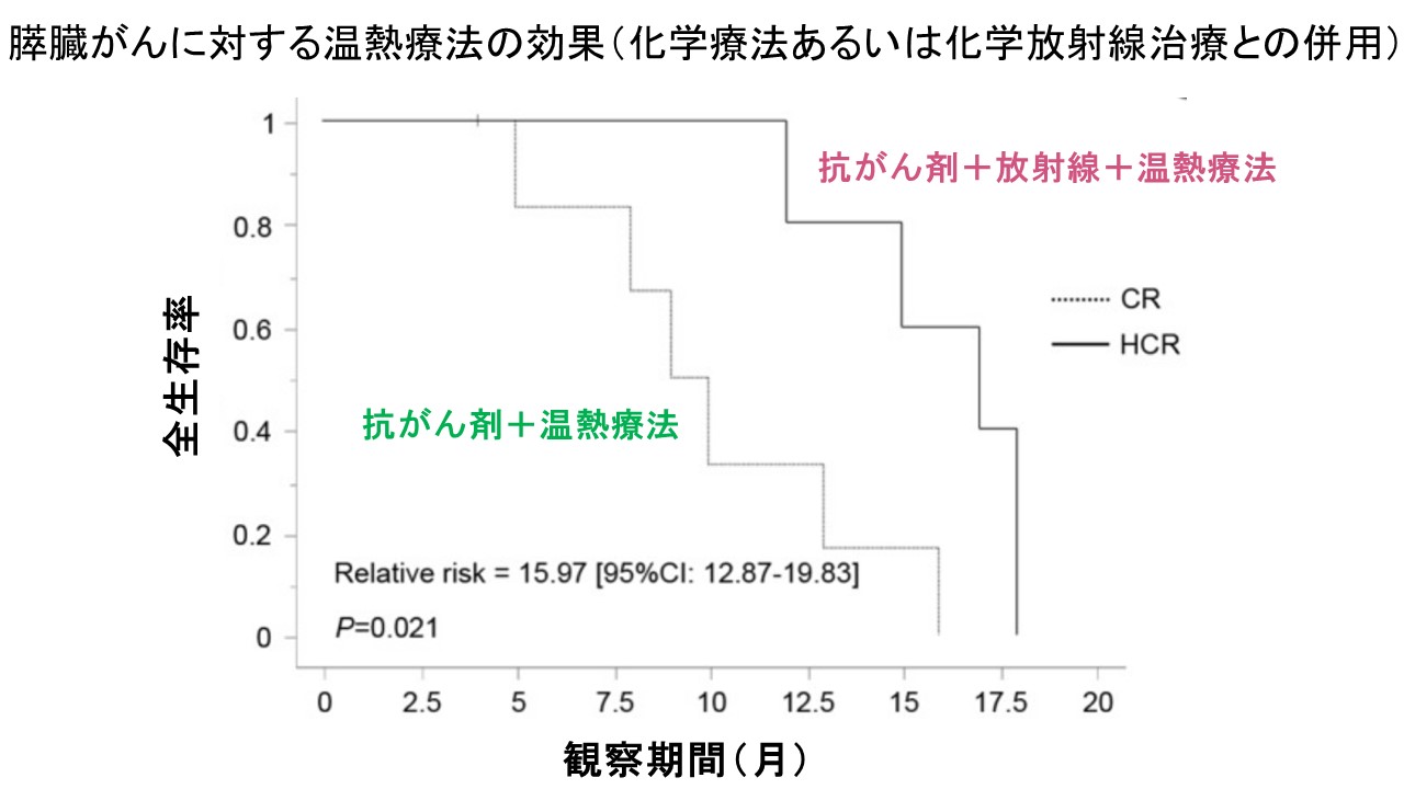 温熱療法日本生存率