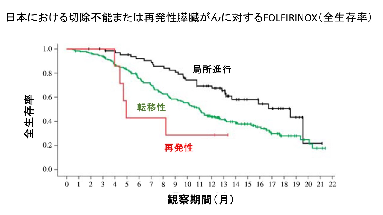 日本FOLFIRINOX全生存率
