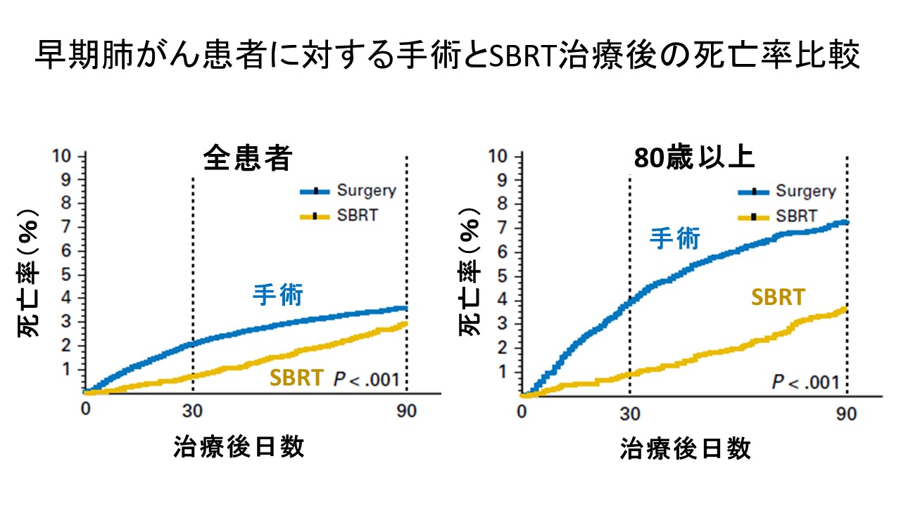 早期肺がん手術SBRT死亡率